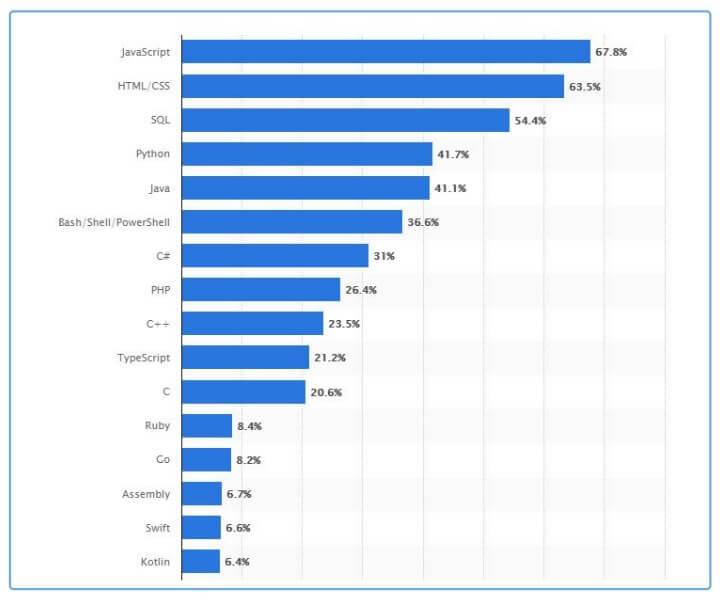 Which language most used for app development