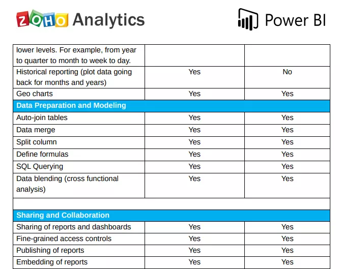 power bi vs zoho analytics