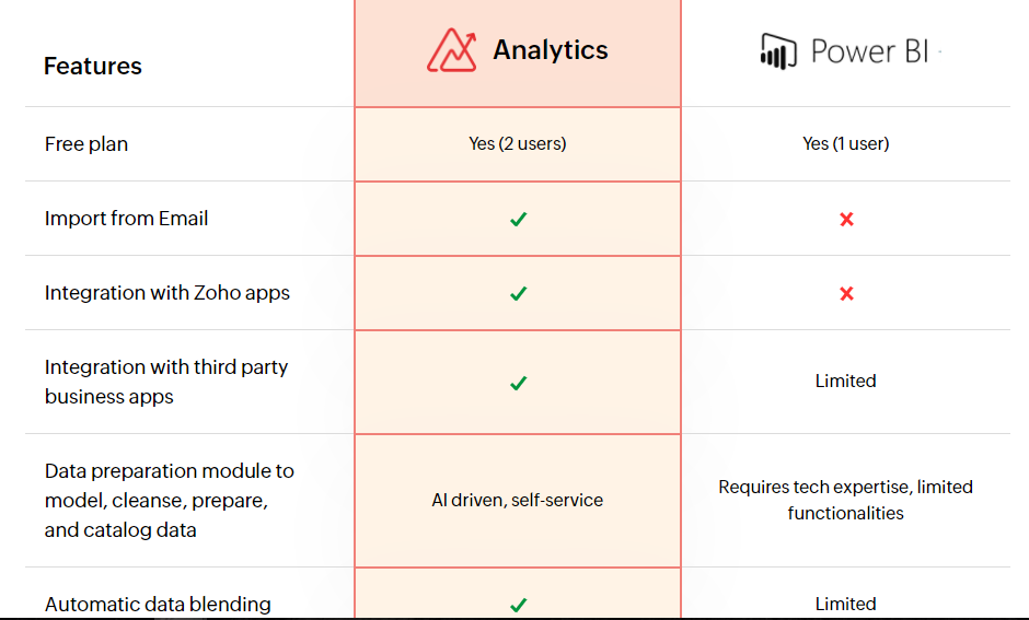 Compare Zoho Analytics vs Power BI