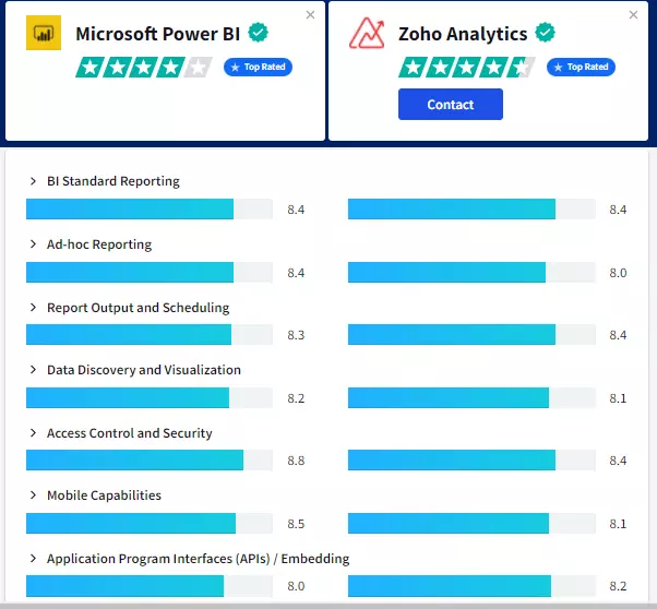 Power BI vs Zoho Analytics-Feature Rating Comparison