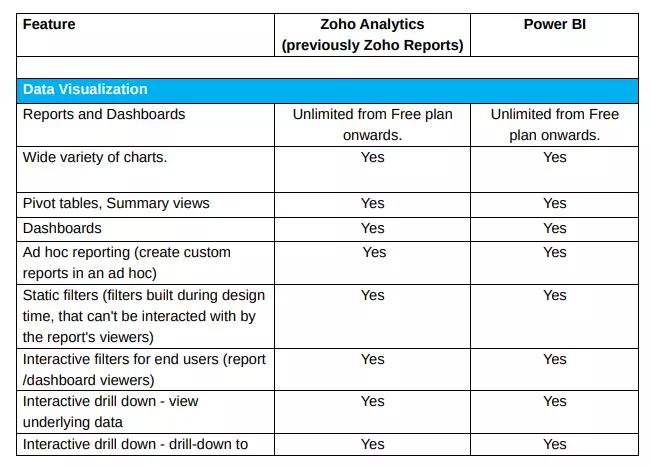 Zoho Analytics advantages and disadvantages