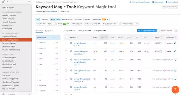 Semrush Keyword Magic Tool