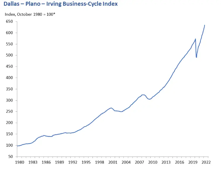 Dallas business cycle index