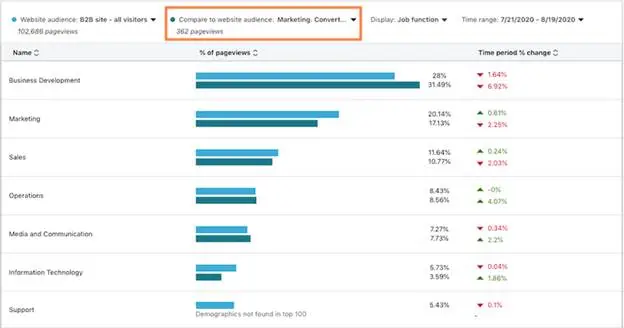 Enhance your B2B buyer personas by using LinkedIn's website demographic data